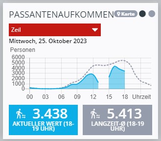 UrbanPulse Cockpit Frankfurt usecase