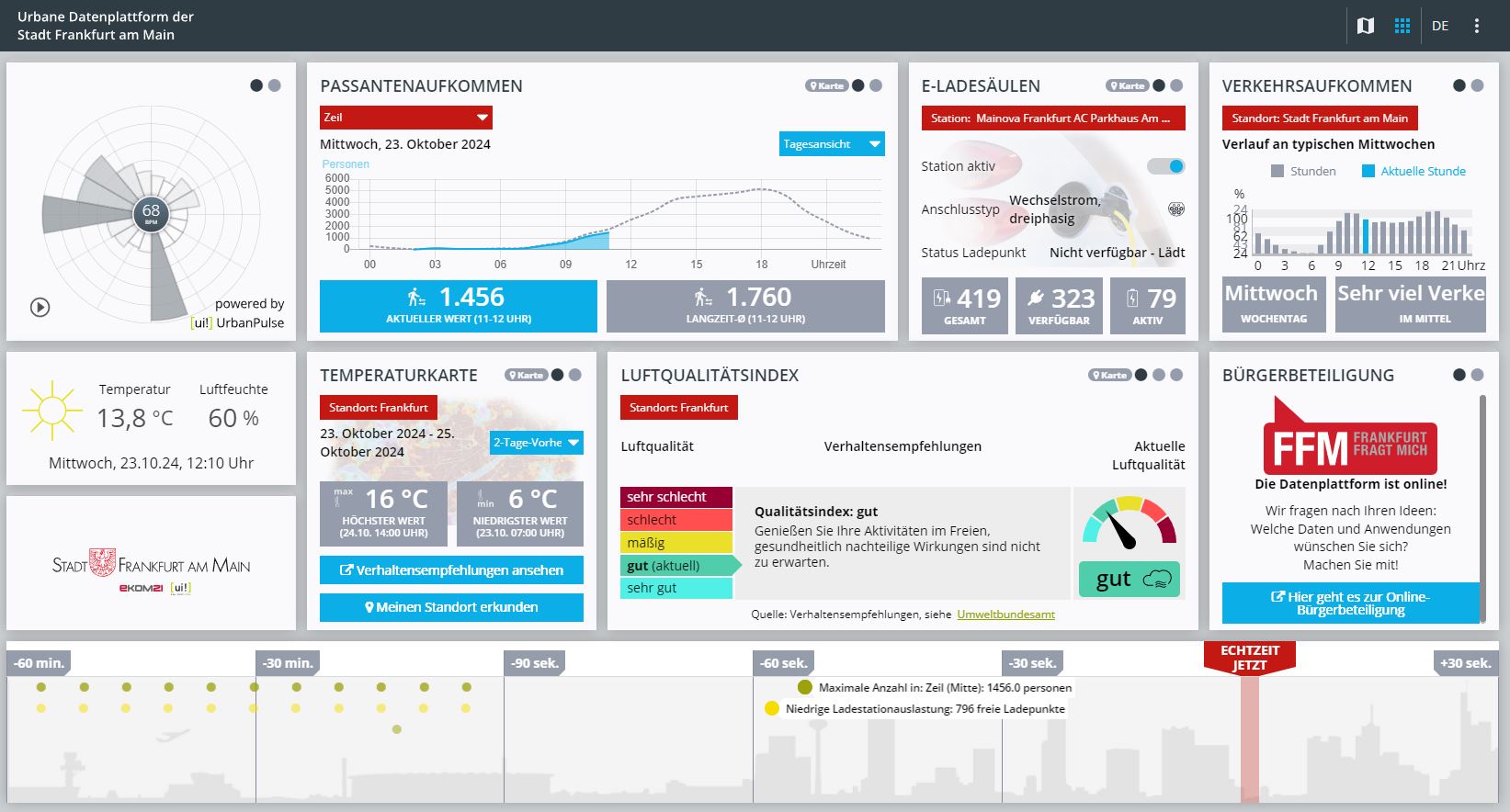 Datenplattform FFM