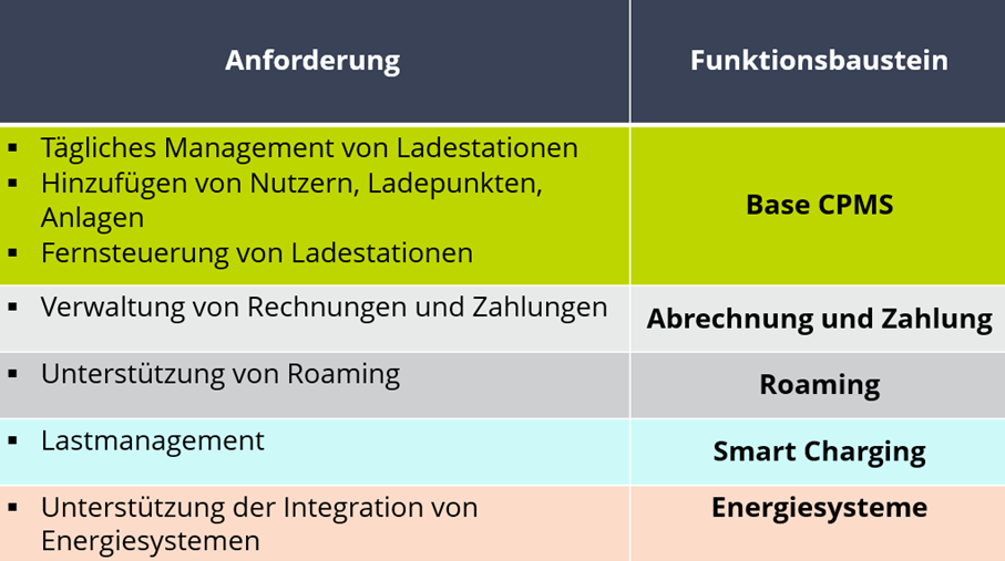 [ui!] M2CHARGE End-to-End Lösung